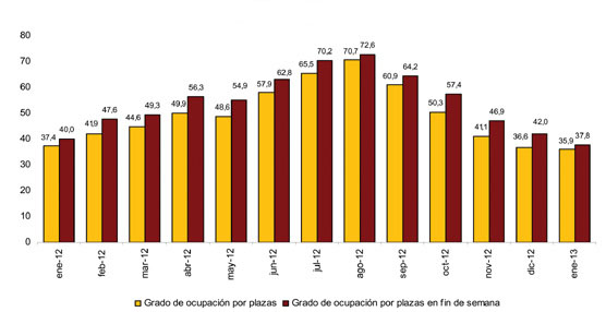 Grado de ocupación por plazas y por plazas en fin de semana. Fuente: INE.