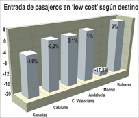 Las ‘low cost’ mantienen una cuota de mercado del 53% en España pese a perder más de un 3% de pasajeros en febrero