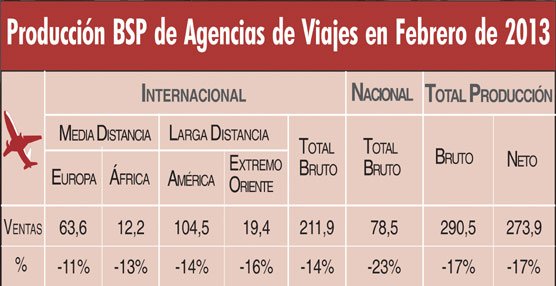 Las cifras de ventas están expresadas en millones de euros. © NEXOTUR.com