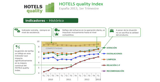 Fuente: HOTELS quality Index 2013.