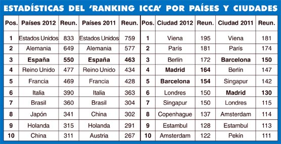 Por primera vez Madrid ha ascendido a la cuarta posición del ranking internacional de congresos de asociaciones.