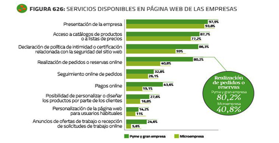 Fuente: ONTSI a partir de datos INE 2012. Base: empresas que disponen de página web.