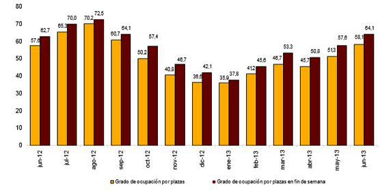 Leve aumento de las pernoctaciones en hoteles en junio: 1,7% m&aacute;s que en el mismo mes de 2012