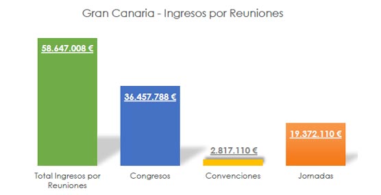 El mayor impacto económico del Sector MICE en Gran Canaria lo han producido los congresos.