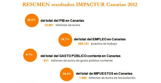 El turismo en las Islas gener&oacute; 12.281 millones de euros en 2012, con lo que encadena tres a&ntilde;os de incremento