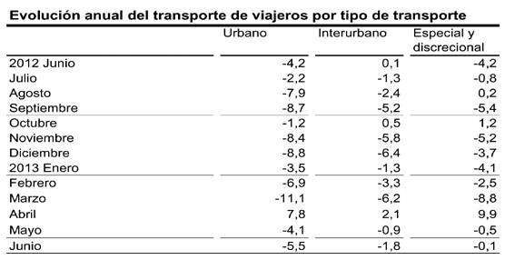El n&uacute;mero de usuarios del transporte p&uacute;blico disminuye un 3,9% en junio respecto al mismo mes del a&ntilde;o anterior