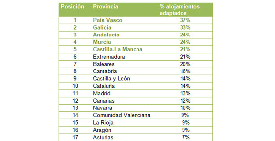 S&oacute;lo el 16% de las casas rurales en Espa&ntilde;a son accesibles para personas con movilidad reducida seg&uacute;n Toprural
