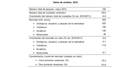 Los parques de ocio, con 32,6 millones de visitantes, ingresaron 594 millones de euros el a&ntilde;o pasado