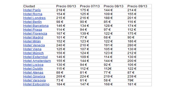 Los precios hoteleros en septiembre suben un 3% de media en Espa&ntilde;a, seg&uacute;n el trivago Hotel Price Index