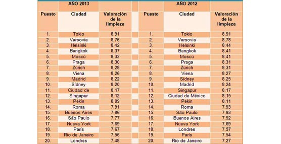 Málaga y Tokio son las ciudades con los hoteles más limpios, según un estudio a nivel internacional de hotel.info