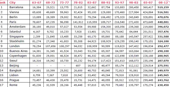 Barcelona lidera el ranking como ciudad con más delegados en el período 2008-2012.
