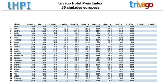 Los precios hoteleros en Espa&ntilde;a caen una media de un 10% respecto a 2012 seg&uacute;n el &uacute;ltimo estudio de Trivago