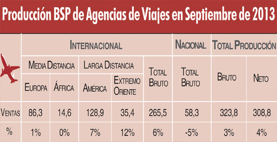 Las cifras de ventas están expresadas en millones de euros. © NEXOTUR.com