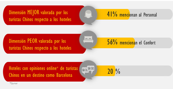 Vivential Value analiza la reputaci&oacute;n online de los hoteles espa&ntilde;oles desde la visi&oacute;n de los turistas chinos