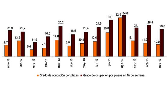 Noviembre se cierra con un alza del 7,2% en las pernoctaciones en alojamientos tur&iacute;sticos extrahoteleros