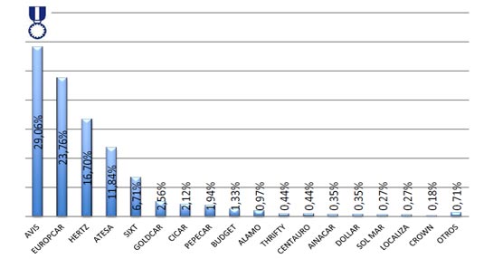 Compañías de alquiler de vehículos más reconocidas por los viajeros de negocios.