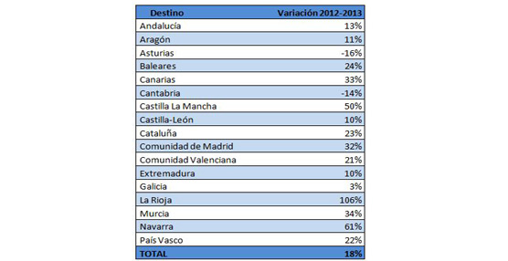 Seg&uacute;n el balance anual de HomeAway.es, la demanda nacional de alquiler vacacional en Espa&ntilde;a crece un 18%