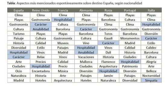 Meli&aacute; analiza los intangibles que atraen a nuestros visitantes y su impacto en la Marca Tur&iacute;stica Espa&ntilde;a