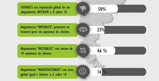 La reputaci&oacute;n en Internet de la hoteler&iacute;a latinoamericana muestra una clara mejor&iacute;a seg&uacute;n Vivential Value