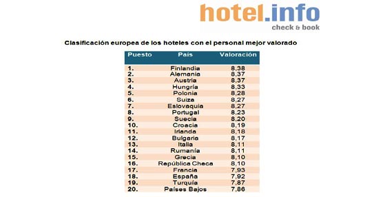 Fuente: hotel.info.