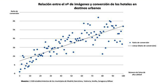 Los hoteles con im&aacute;genes de alta calidad generan m&aacute;s reservas en los buscadores, con el mismo n&uacute;mero de visitas