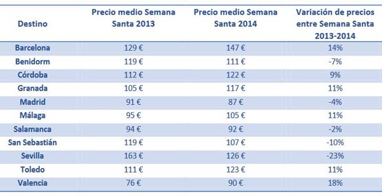 Los hoteles sevillanos un 23% m&aacute;s baratos que durante la Semana Santa de 2013 seg&uacute;n un an&aacute;lisis de trivago
