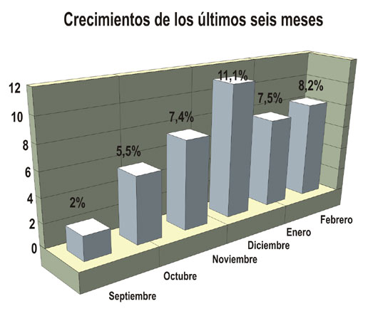 El volumen de negocio de agencias y turoperadores crece por encima del 8% en febrero y suma ya seis meses al alza