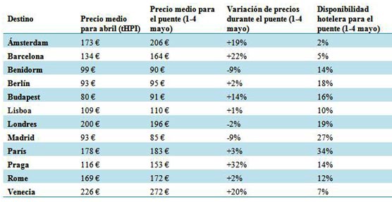 Los hoteles de Madrid, Benidorm y Londres son los que m&aacute;s bajan sus precios para el puente de mayo seg&uacute;n trivago
