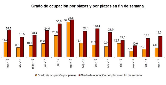 Durante marzo se registran 5,6 millones de pernoctaciones en alojamientos tur&iacute;sticos extrahoteleros
