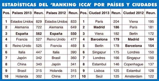 Espa&ntilde;a contin&uacute;a como potencia mundial en congresos con Madrid y Barcelona en las primeras posiciones