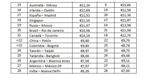 Espa&ntilde;a vuelve a encabezar la lista de los pa&iacute;ses europeos m&aacute;s econ&oacute;micos en gastronom&iacute;a hotelera seg&uacute;n Hoteles.com