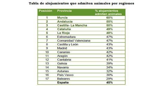 Murcia, Andaluc&iacute;a y Castilla-La Mancha, las regiones con mayor &iacute;ndice de admisi&oacute;n de animales en turismo rural