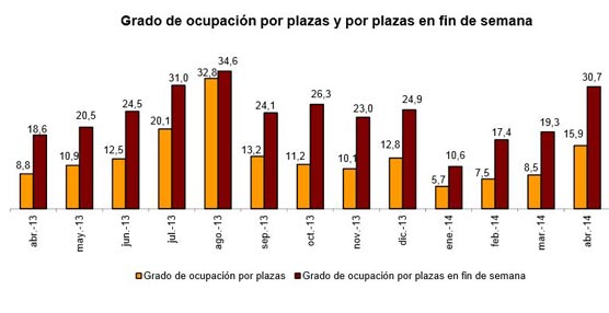 Siete millones de pernoctaciones en alojamientos tur&iacute;sticos extrahoteleros en abril, un 35,1% m&aacute;s en tasa anual
