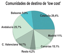 Las&nbsp;&lsquo;low cost&rsquo; lideran el crecimiento del tr&aacute;fico internacional, transportando un 10% m&aacute;s de viajeros en los cinco primeros meses