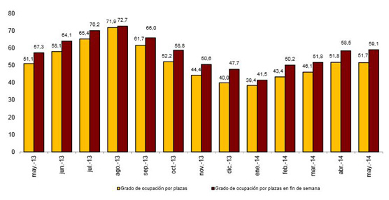 Los establecimientos hoteleros aumentan un 1,4% sus pernoctaciones en mayo respecto a mayo de 2013