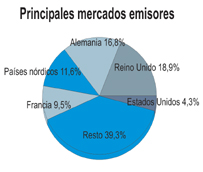 Los turistas extranjeros gastan 20.129 millones entre enero y mayo en España, un 9% más, superando el récord de 2013