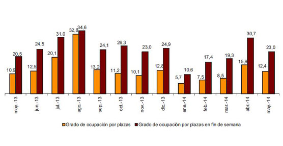 Siguen creciendo las pernoctaciones en alojamientos extrahoteleros, un 4,4% en mayo respecto al mismo mes de 2013