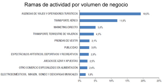 Agencias y turoperadores lideran el comercio electrónico en España con una facturación de 635 millones en el tercer trimestre