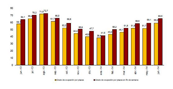 Las pernoctaciones aumentan un 2,0% en junio respecto al mismo mes de 2013, alcanzando los 31,4 millones