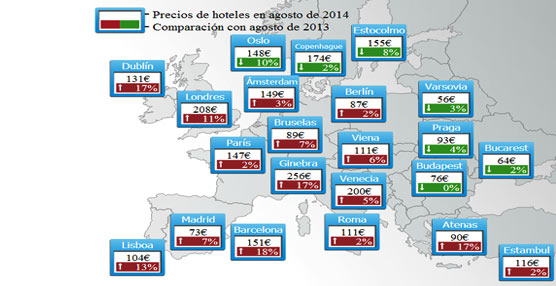 Los hoteles espa&ntilde;oles son un 13% m&aacute;s caros que hace un a&ntilde;o, con una media de 114 euros, seg&uacute;n el &uacute;ltimo estudio de trivago