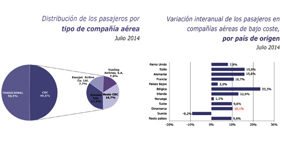 Las compa&ntilde;&iacute;as a&eacute;reas de bajo coste rozan el 50% de desplazamientos el pasado mes, un 9,7% m&aacute;s que en 2013