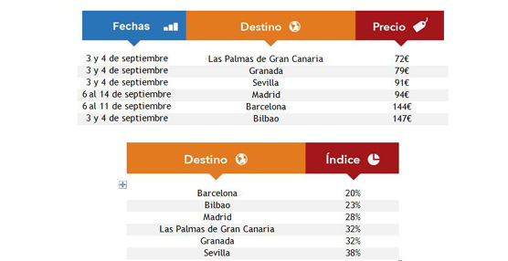Se duplican las b&uacute;squedas de las ciudades del Mundial de Baloncesto, con la capital encabezando la lista