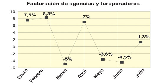 La facturaci&oacute;n de las agencias de viajes crece t&iacute;midamente en julio, rompiendo con la tendencia negativa de mayo y junio