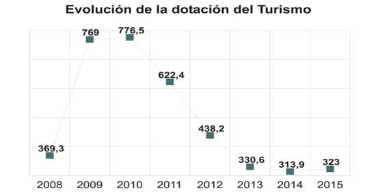 El Gobierno pone fin a cuatro a&ntilde;os de recortes y eleva casi un 3% el presupuesto destinado al Turismo