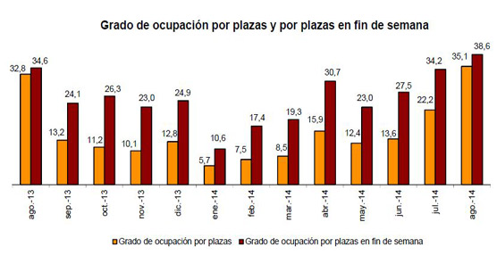 22,5 millones de personas pernoctaron en agosto en alojamientos tur&iacute;sticos extrahoteler0s, un 4,1% m&aacute;s