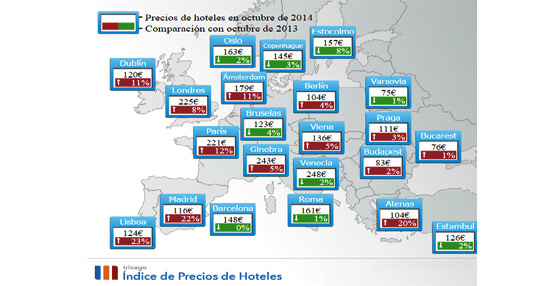 Los precios de los hoteles espa&ntilde;oles bajan un 9% en octubre, si bien se mantienen m&aacute;s caros que hace un a&ntilde;o