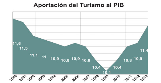 La aportaci&oacute;n del Turismo al PIB espa&ntilde;ol asciende al 11,4% en 2013, el nivel m&aacute;s alto de la &uacute;ltima d&eacute;cada