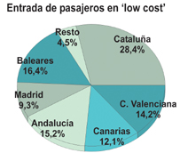 Las &lsquo;low cost&rsquo; concentran el 48% de las entradas por v&iacute;a a&eacute;rea hasta septiembre, rozando los 26 millones de viajeros