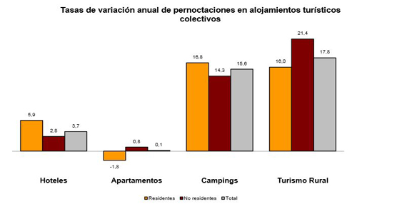 Septiembre deja un 5,3% de aumento en pernoctaciones extrahoteleras respecto al mismo mes de 2013