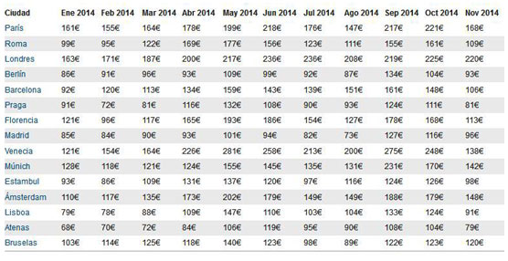 Los precios hoteleros en Espa&ntilde;a y Europa bajan un 14% en noviembre seg&uacute;n el tHPI de Trivago.es